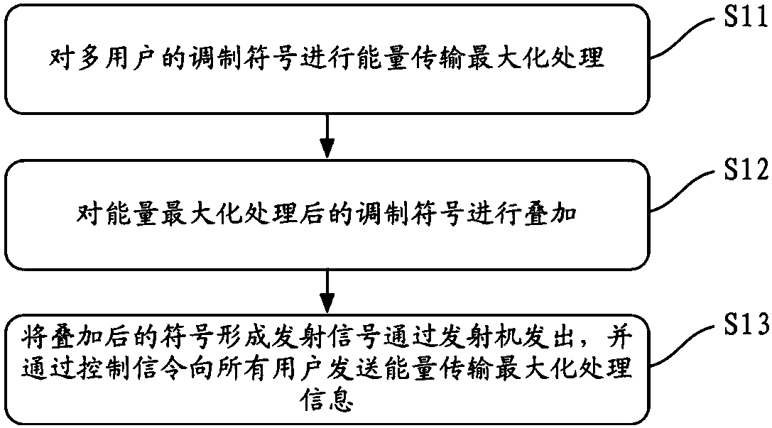 Multi-user superposition transmission method, device and equipment and storage medium