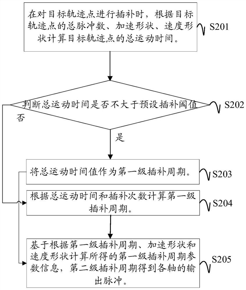 Multi-axis linkage mechanical motion control method, device and system, and readable storage medium