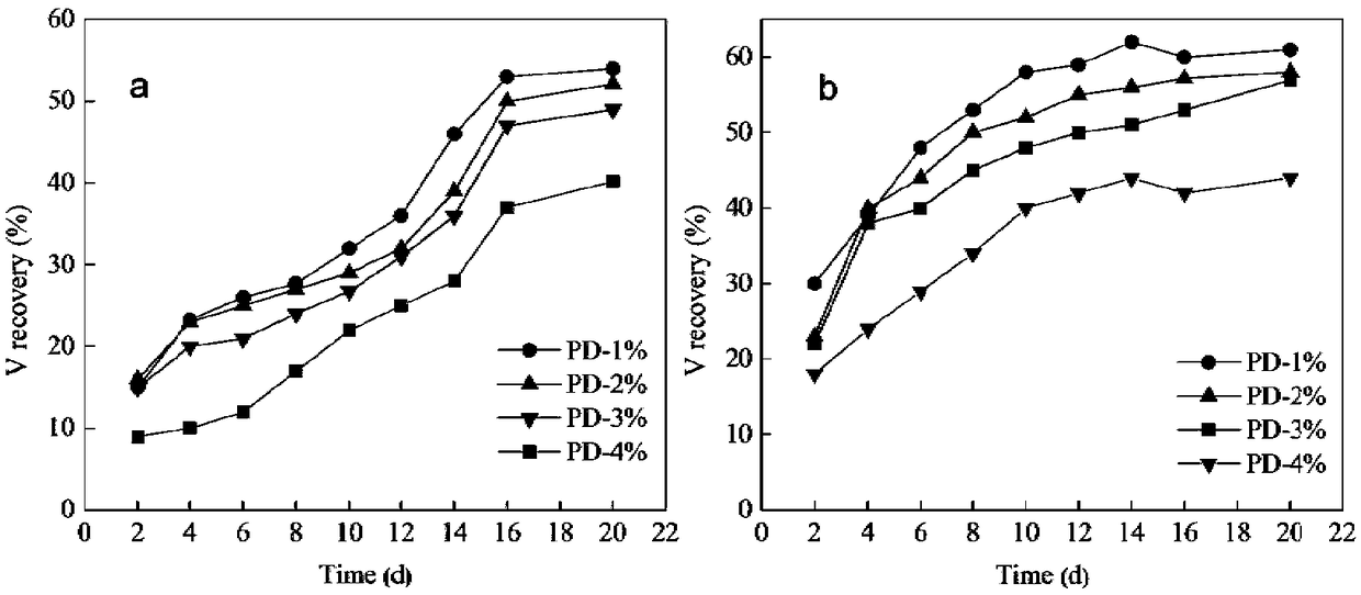 Method for microbial vanadium leaching and selective vanadium enrichment