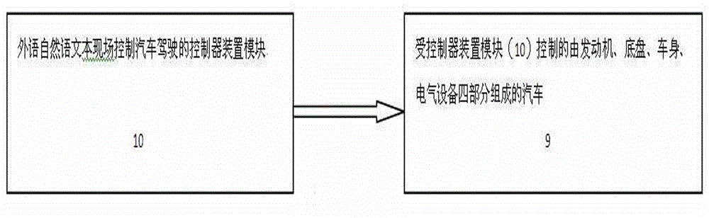 Foreign language nature language text on-site control driving automobile system