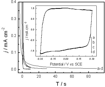 Method for preparing poly(3,4-ethylenedioxythiophene):poly(styrenesulfonate) (PEDOT:PSS) composite modified electrode