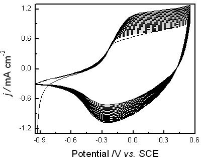 Method for preparing poly(3,4-ethylenedioxythiophene):poly(styrenesulfonate) (PEDOT:PSS) composite modified electrode