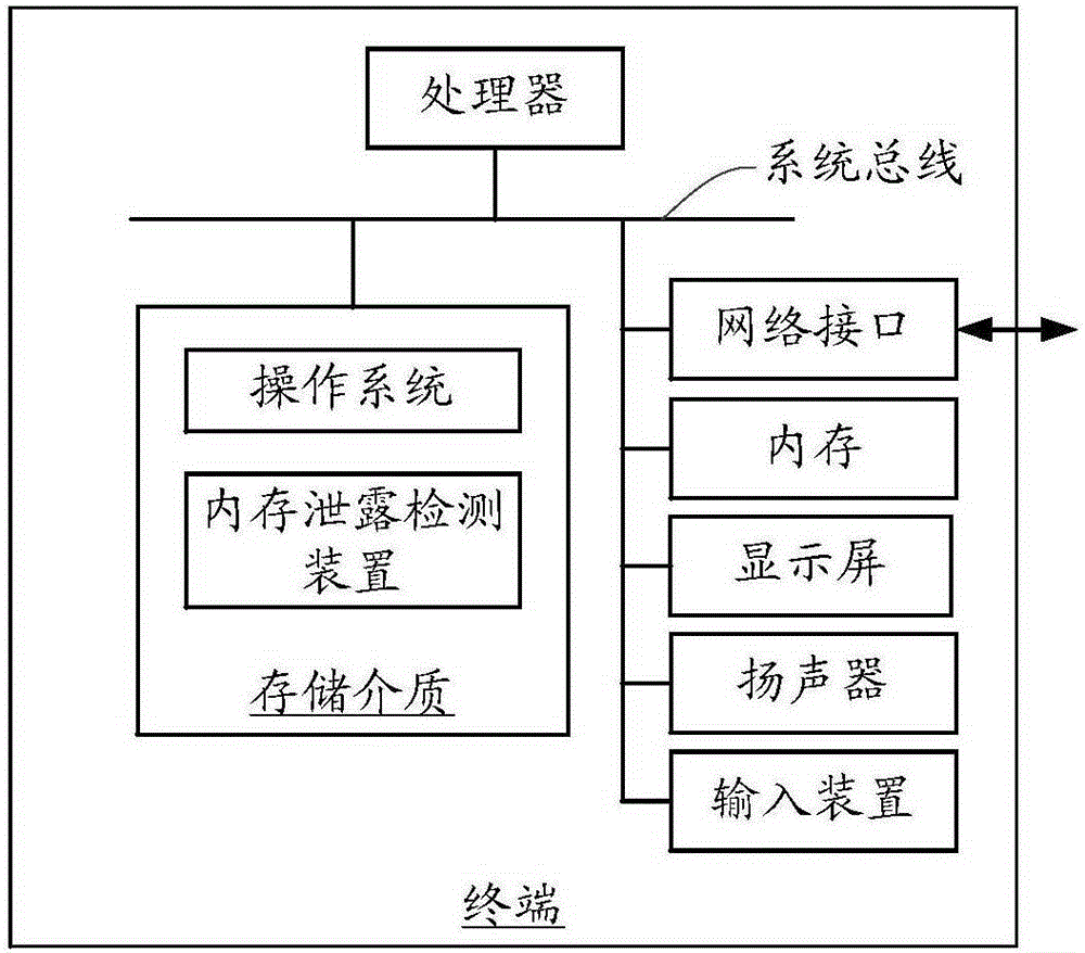 Memory leak detecting method and device