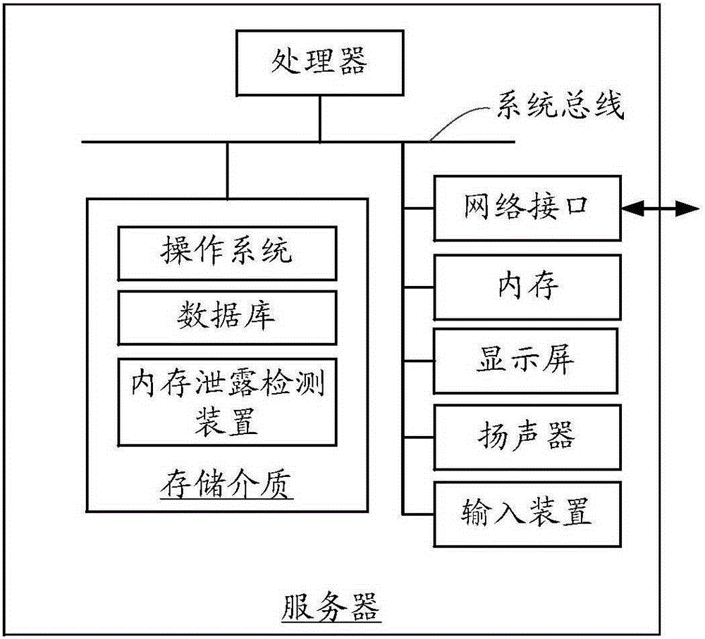 Memory leak detecting method and device