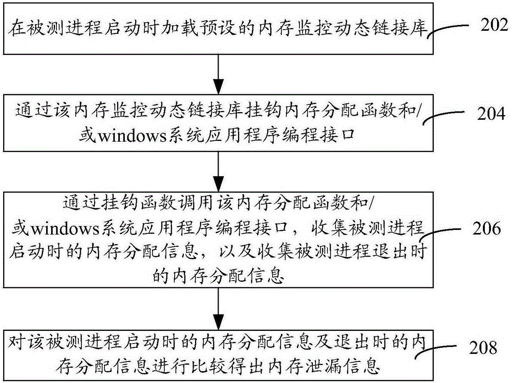 Memory leak detecting method and device