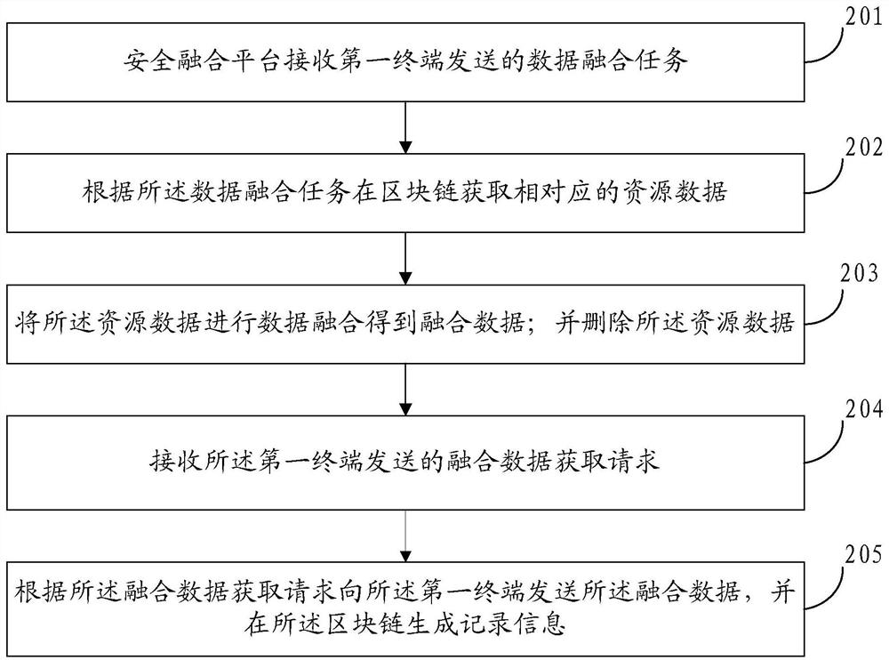 A data fusion method and device