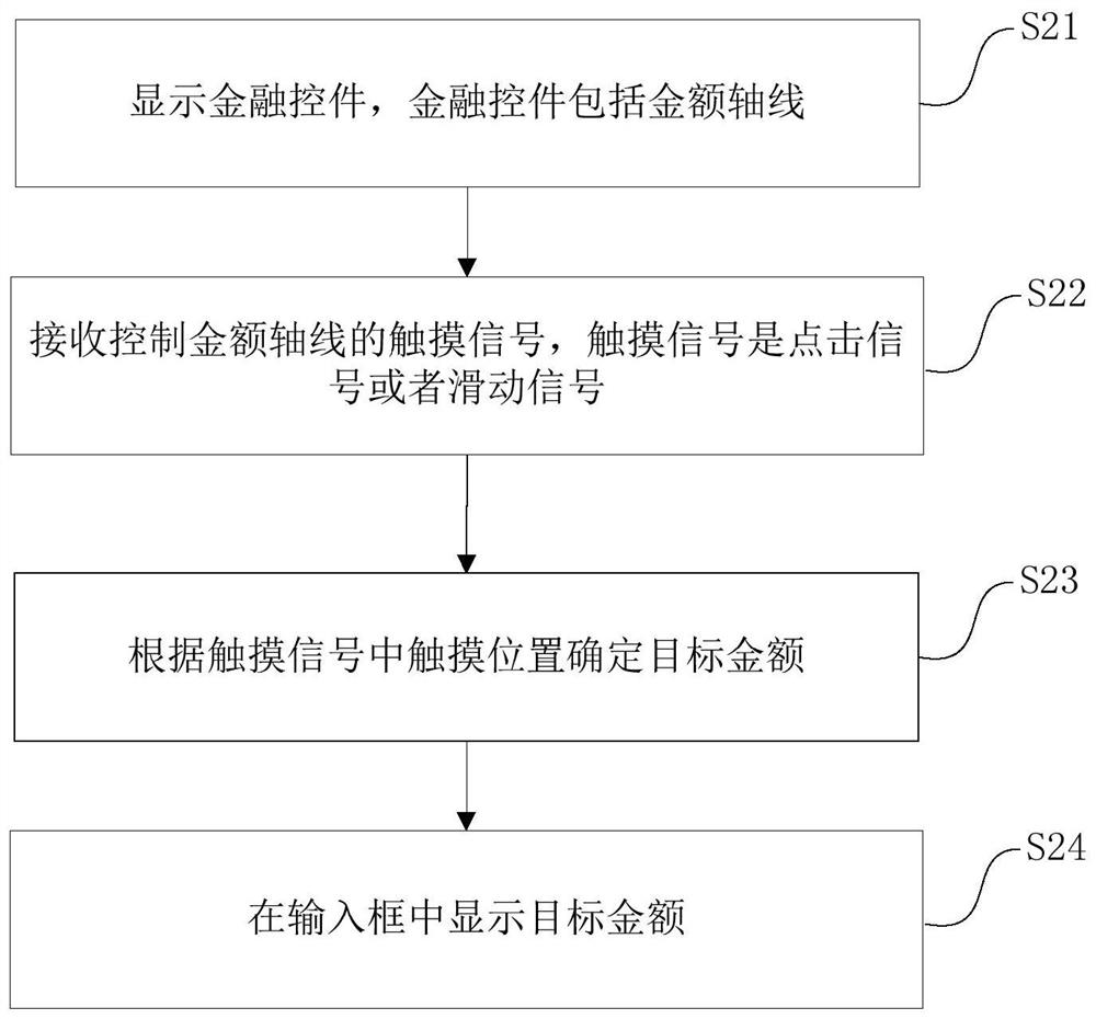 A financial data input method, device and medium