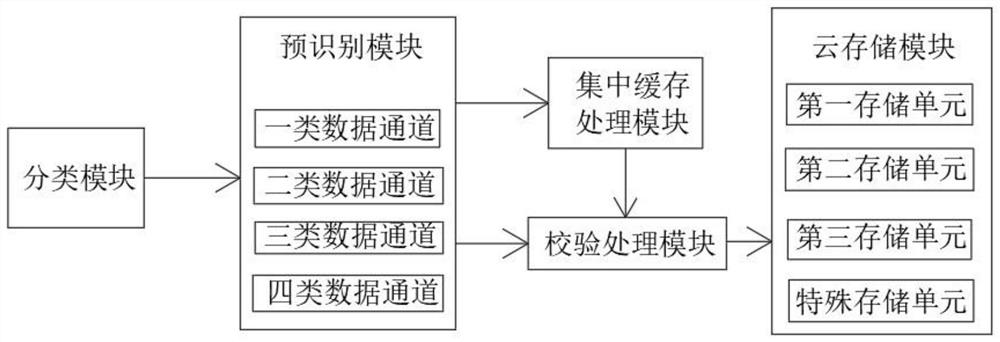 Data analysis and classification processing method based on cloud technology