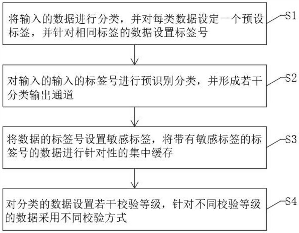 Data analysis and classification processing method based on cloud technology