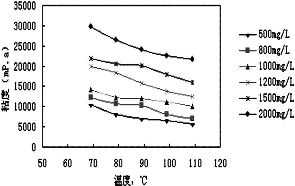 Deep profile control and flooding agent having low initial viscosity and preparation method thereof