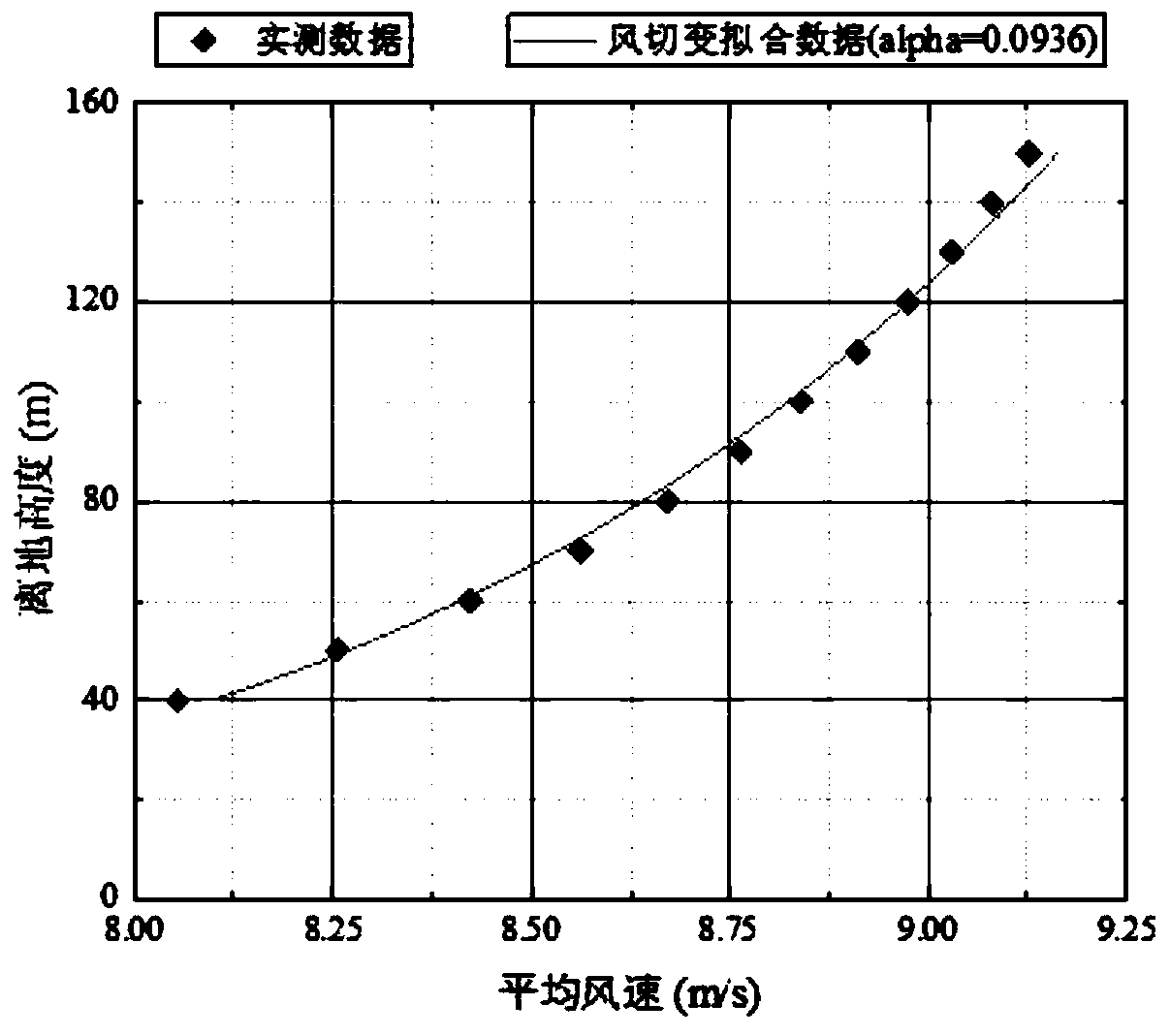 Wind profile data prediction method