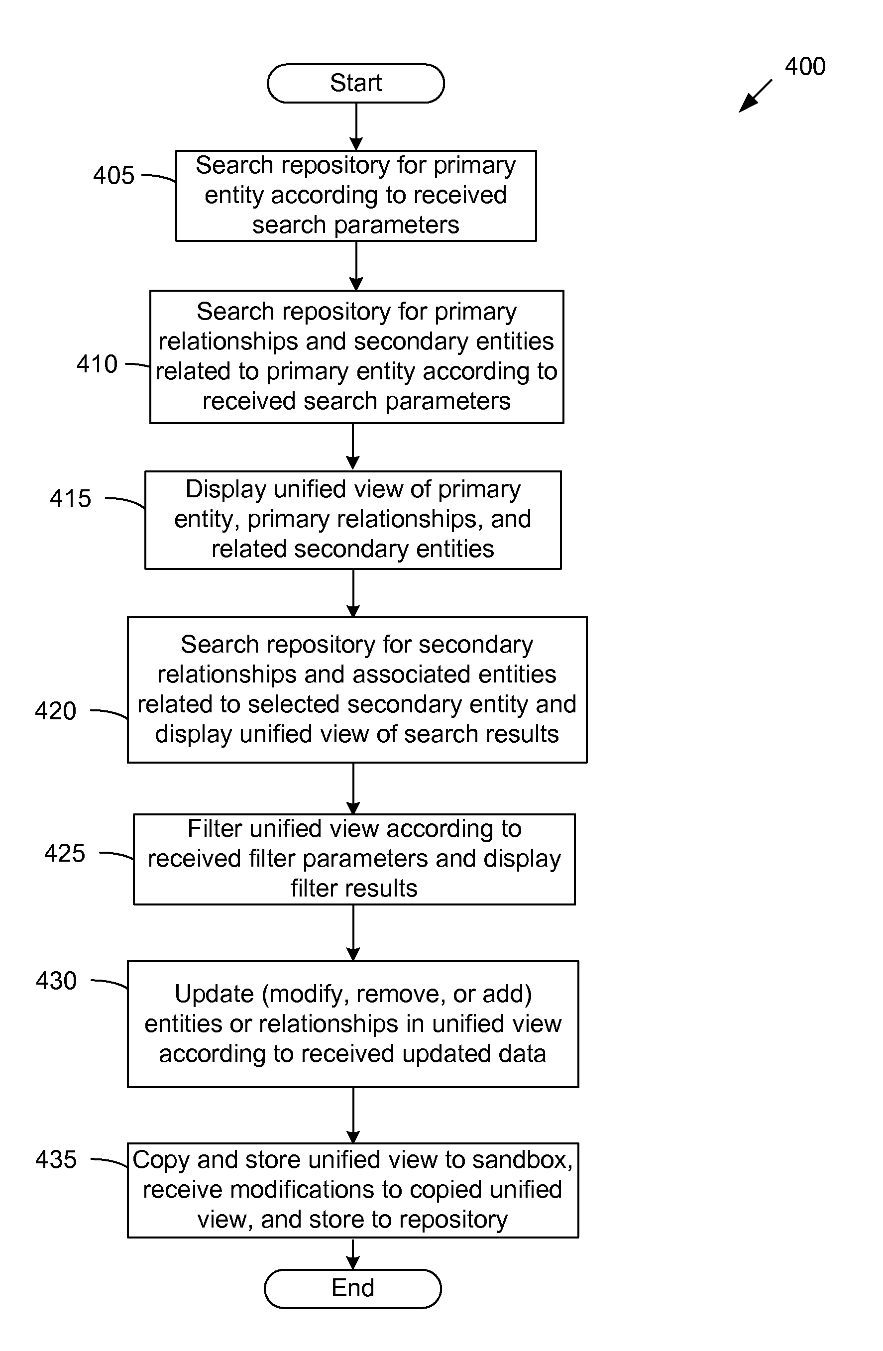 Searching, filtering, creating, displaying, and managing entity relationships across multiple data hierarchies through a user interface