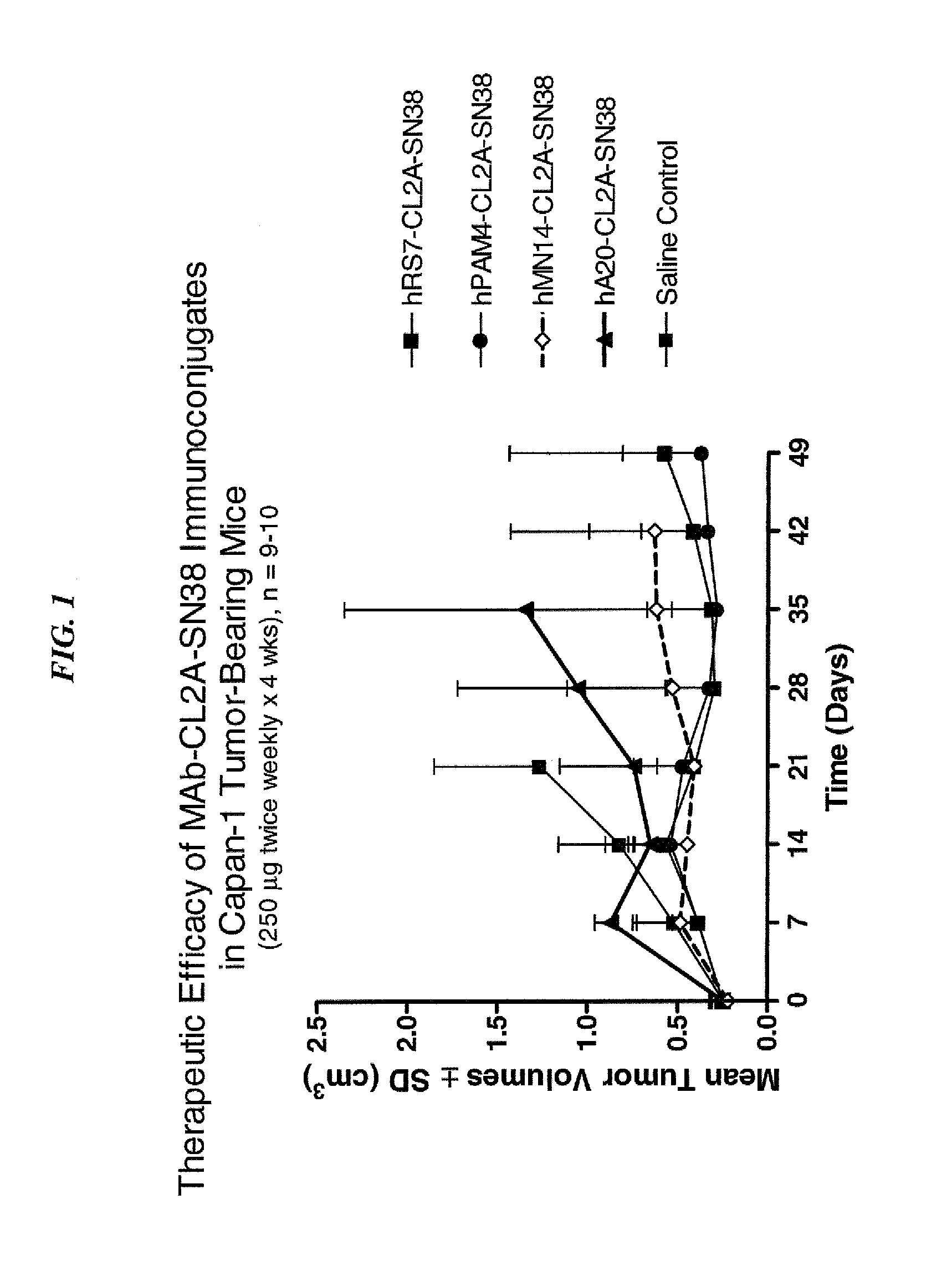 Dosages of immunoconjugates of antibodies and SN-38 for improved efficacy and decreased toxicity