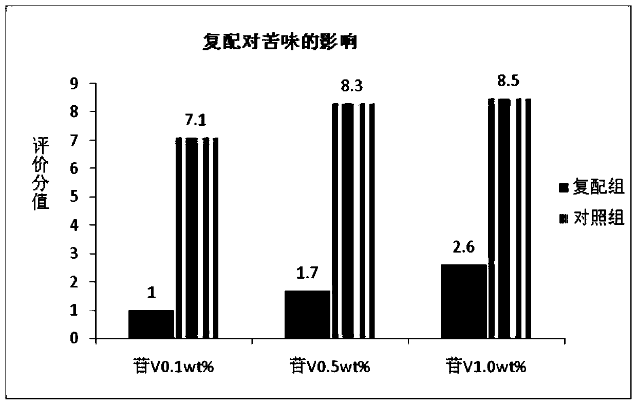 Sweetening agent compound composition capable of keeping flavor of momordica grosvenori