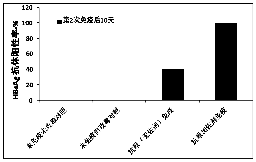 Vaccine for treating chronic hepatitis B and preparation method and application thereof