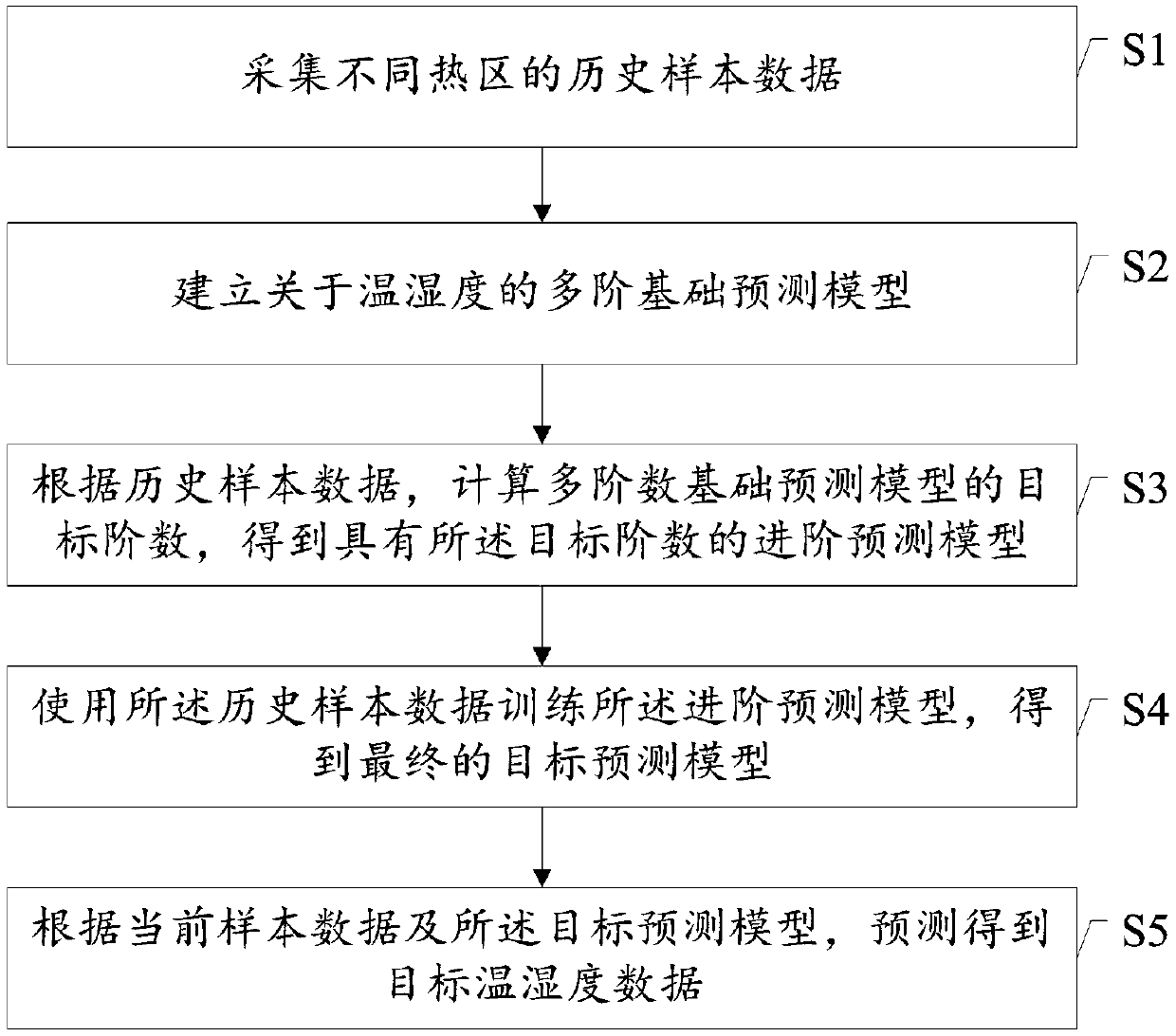 Indoor temperature and humidity prediction method and system