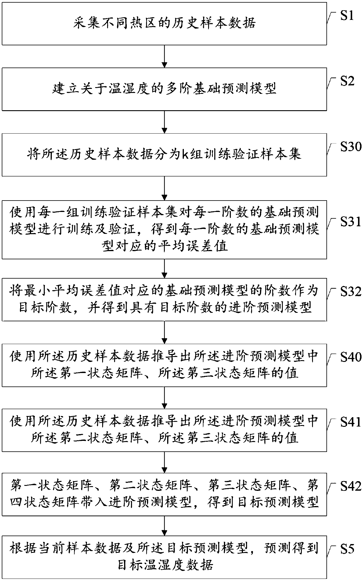 Indoor temperature and humidity prediction method and system