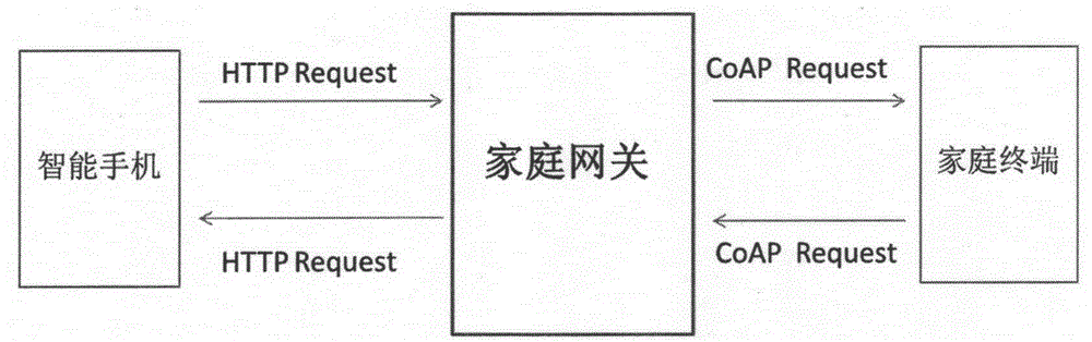 Web service-based intelligent household control system