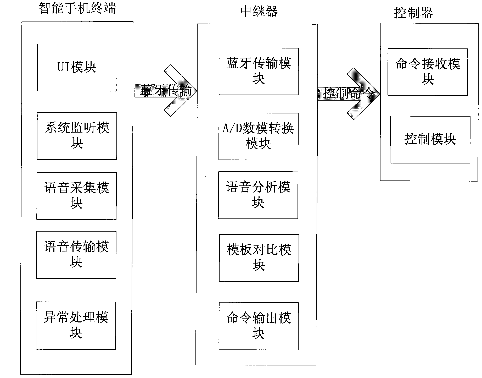 Smart home voice control system and method based on Bluetooth transmission