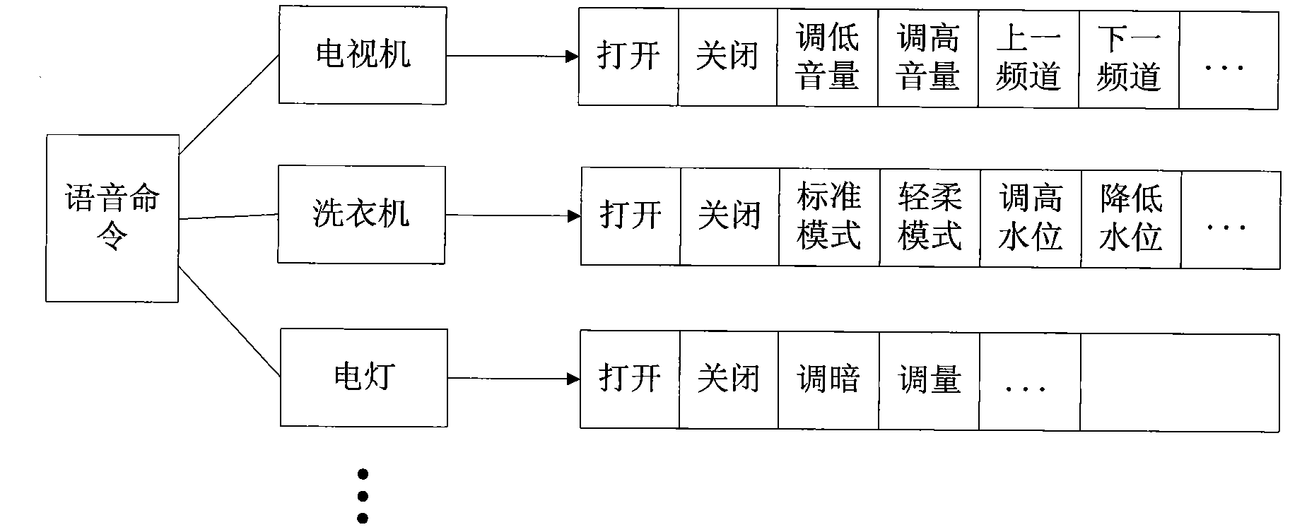 Smart home voice control system and method based on Bluetooth transmission