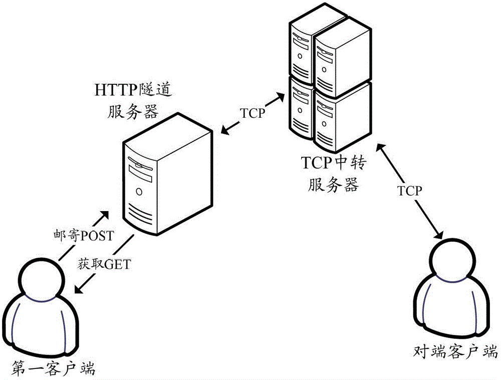 Data transfer method between clients in restricted network and clients