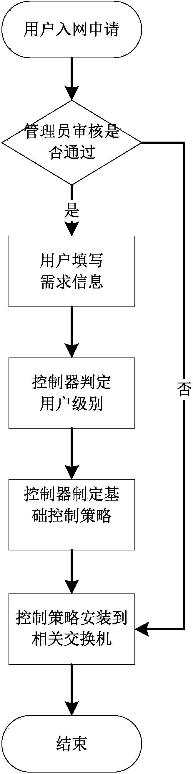 Bandwidth control method based on software-defined networking and oriented to different types of flow