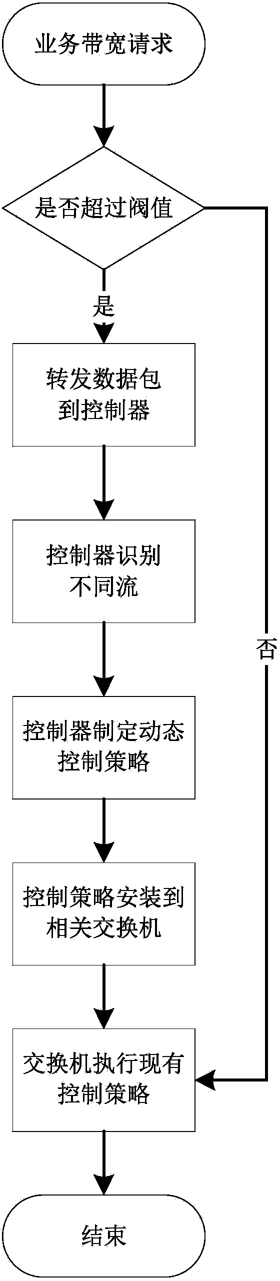 Bandwidth control method based on software-defined networking and oriented to different types of flow