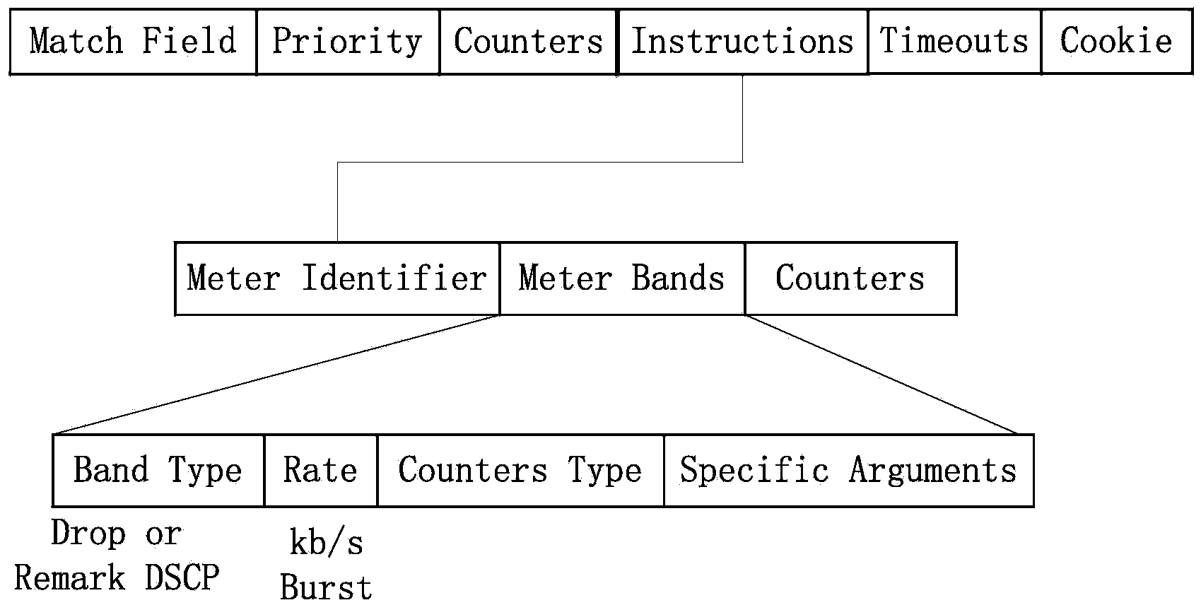 Bandwidth control method based on software-defined networking and oriented to different types of flow