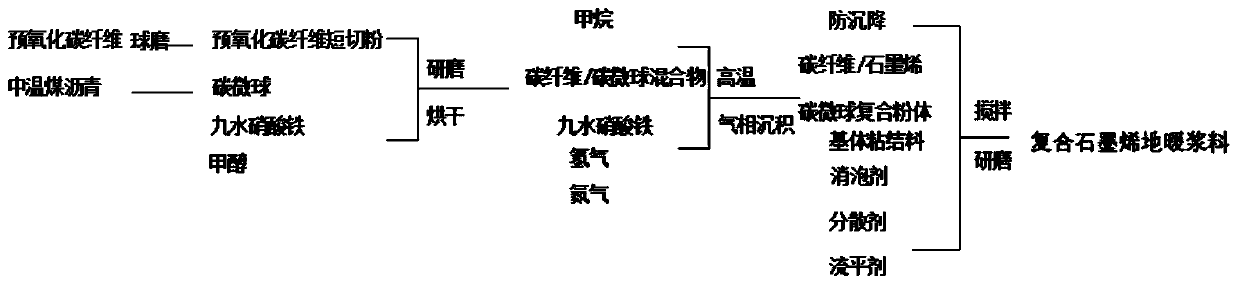 Composite graphene underfloor heating slurry and preparation method thereof