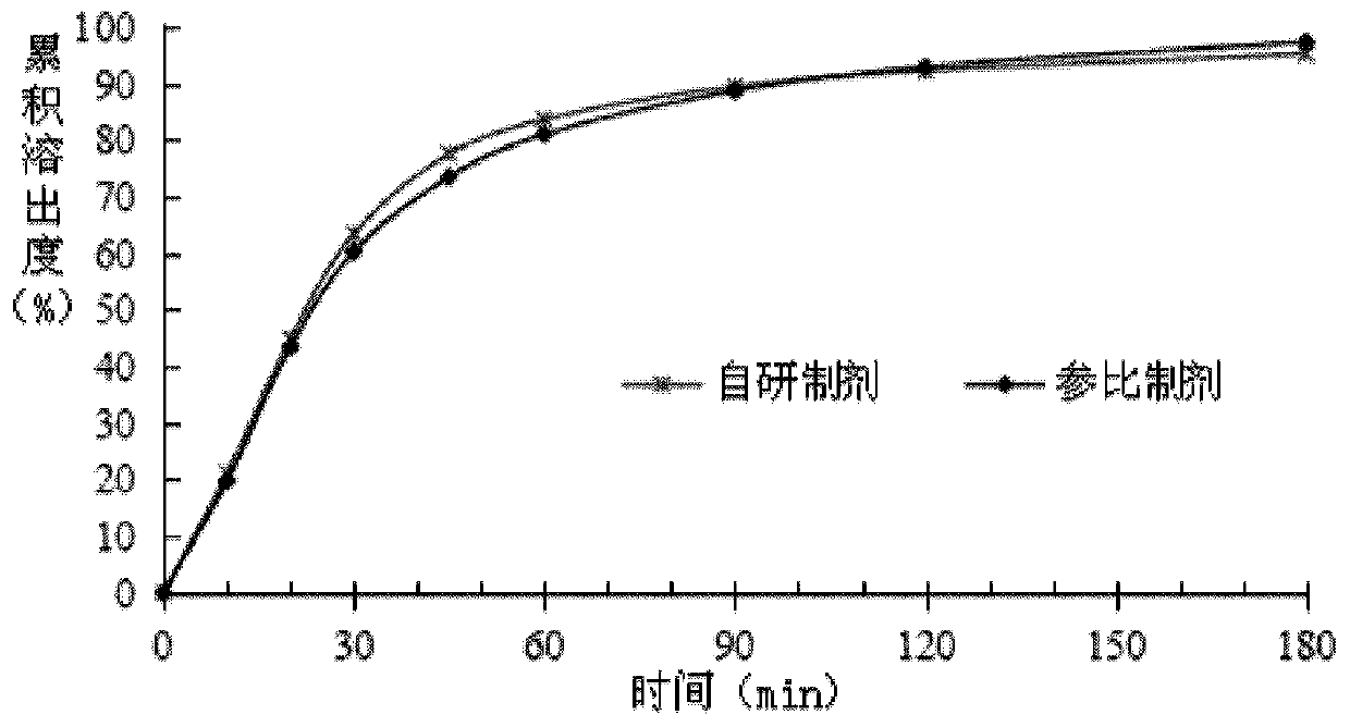 Preparation method of candesartan cilexetil tablets