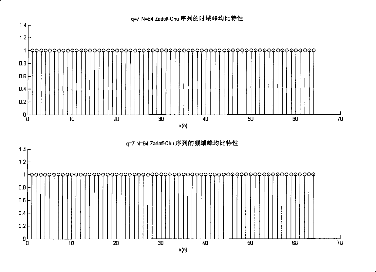 GPS navigation system spread-spectrum sequence constructing method