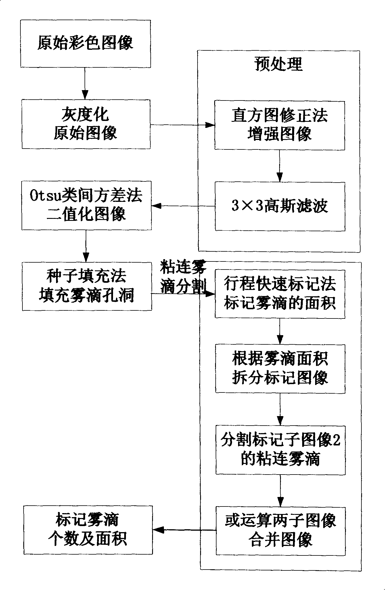 Method for testing droplet distribution consistency degree