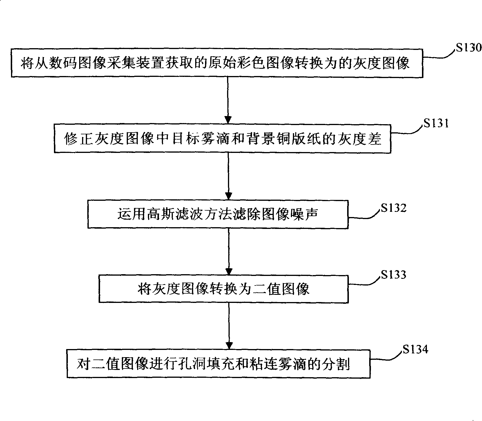 Method for testing droplet distribution consistency degree