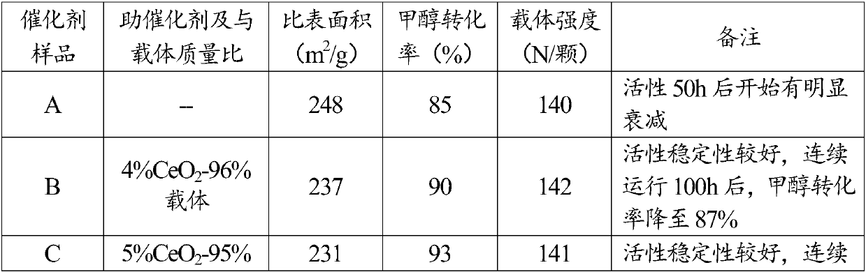 Catalyst for hydrogen production by steam high-temperature reforming of methanol and preparation method and application of catalyst