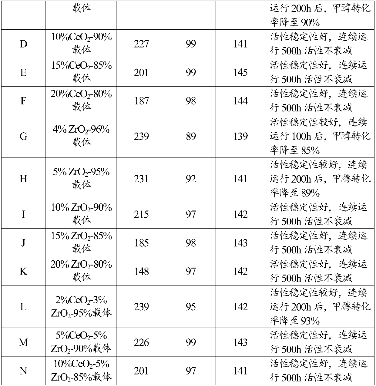 Catalyst for hydrogen production by steam high-temperature reforming of methanol and preparation method and application of catalyst