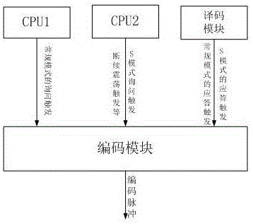 Multi-mode encoding method based on integrated monitoring