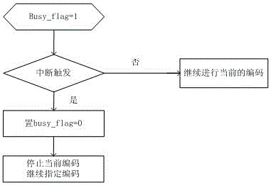 Multi-mode encoding method based on integrated monitoring