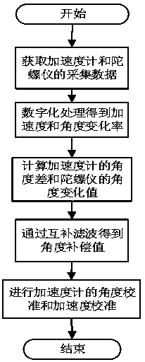 Calibration method and device for acceleration signal of suspension/guide sensor