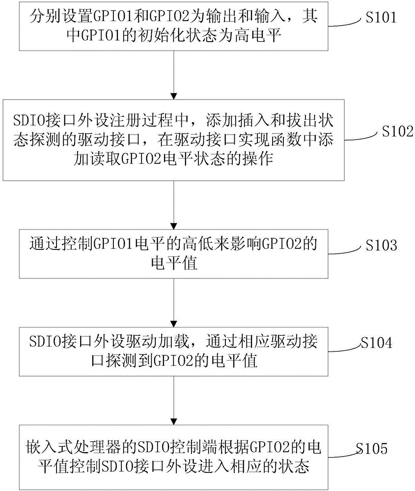 Automatic detection method and device of SDIO interface peripheral