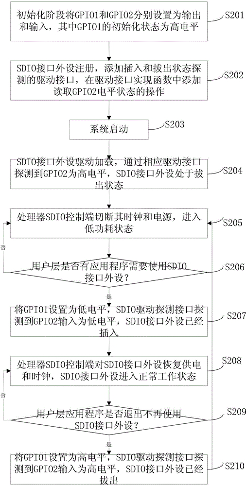 Automatic detection method and device of SDIO interface peripheral