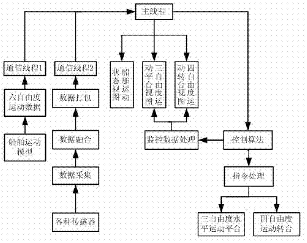 Dynamic positioning simulation test platform and position control method