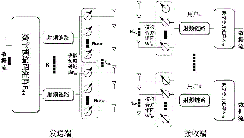 Hybrid beam forming transmission system and method