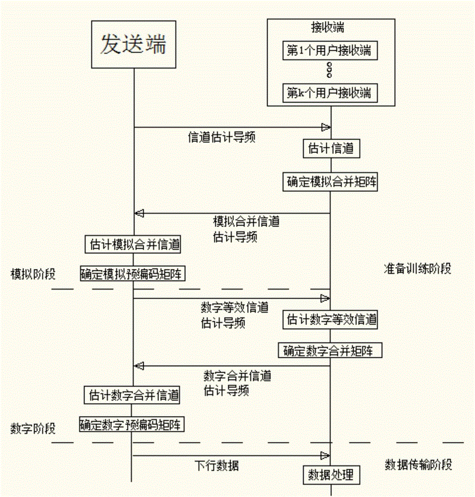 Hybrid beam forming transmission system and method