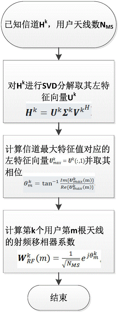 Hybrid beam forming transmission system and method