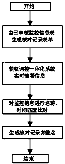 On-line checking method for a transformer substation equipment monitoring information table