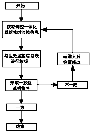 On-line checking method for a transformer substation equipment monitoring information table