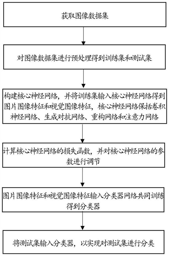 Zero sample image classification method based on generative adversarial network