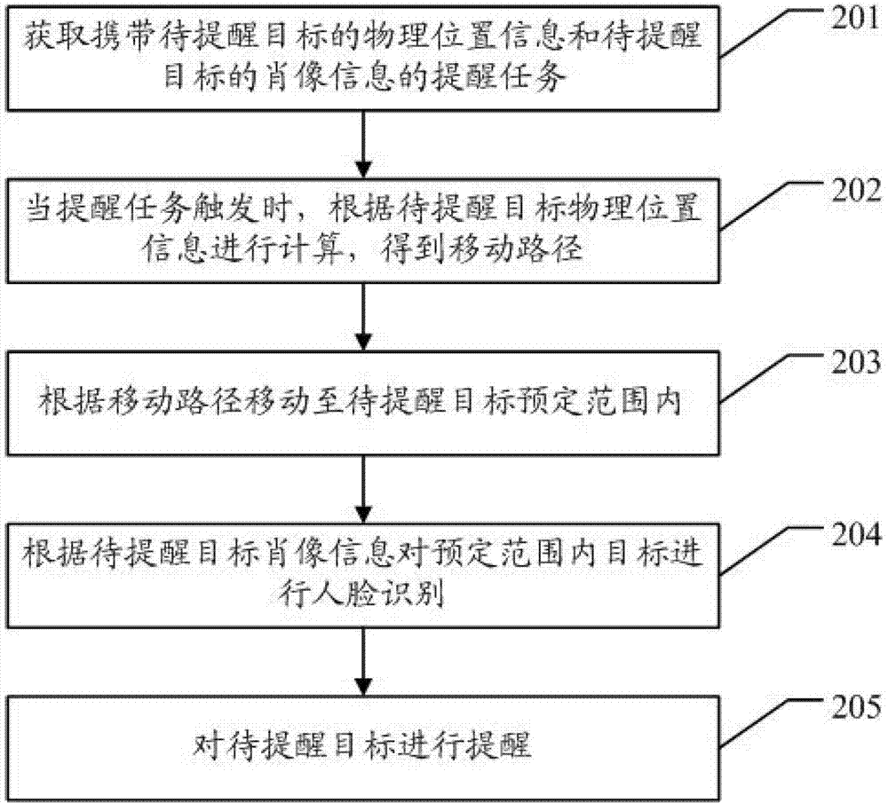 Humanoid robot based intelligent reminding method and device