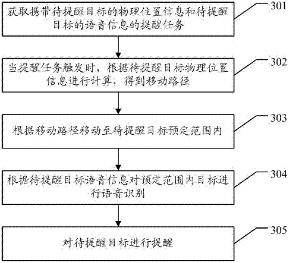 Humanoid robot based intelligent reminding method and device