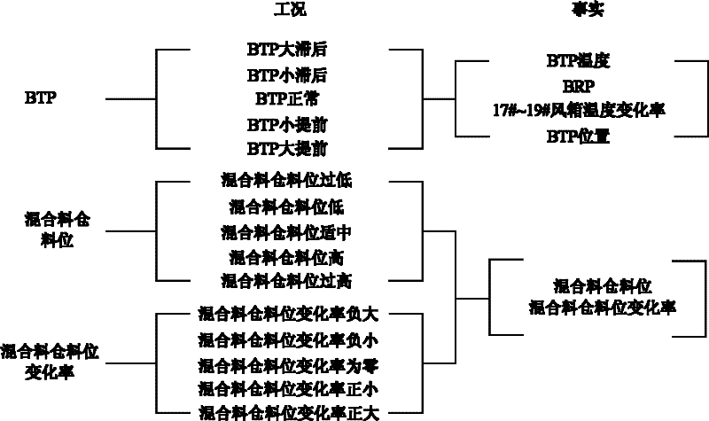 Self-tuning expert control method of burning trough point parameter based on working condition recognition